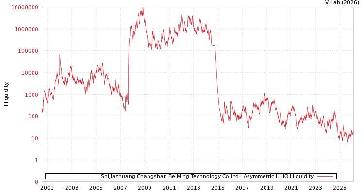 graph of Shijiazhuang Changshan BeiMing Technology Co Ltd ILLIQ-AMEM