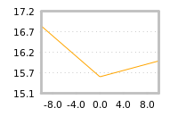 Impact of return on liquidity tomorrow