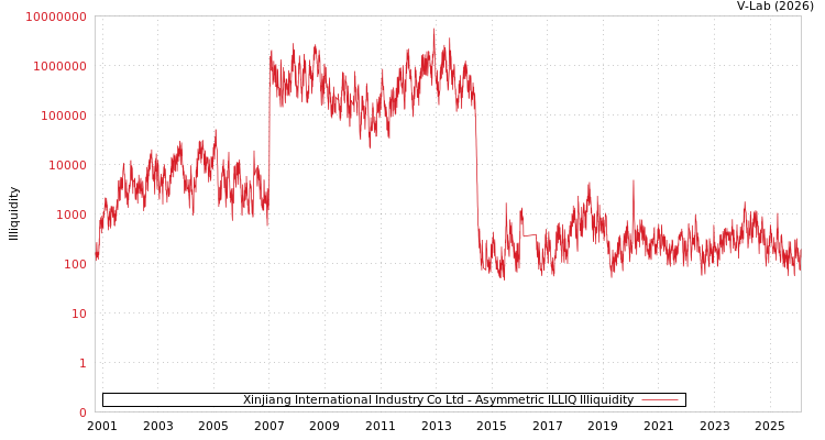 graph of Xinjiang International Industry Co Ltd ILLIQ-AMEM