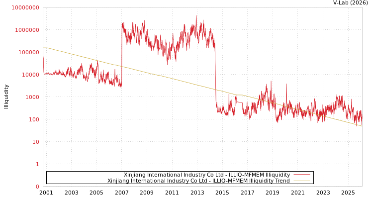 graph of Xinjiang International Industry Co Ltd ILLIQ-MFMEM