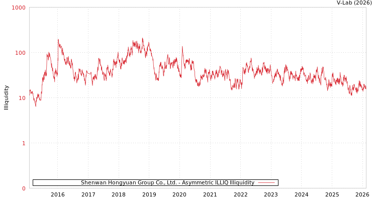 graph of Shenwan Hongyuan Group Co., Ltd. ILLIQ-AMEM