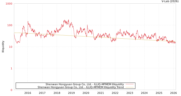 graph of Shenwan Hongyuan Group Co., Ltd. ILLIQ-MFMEM