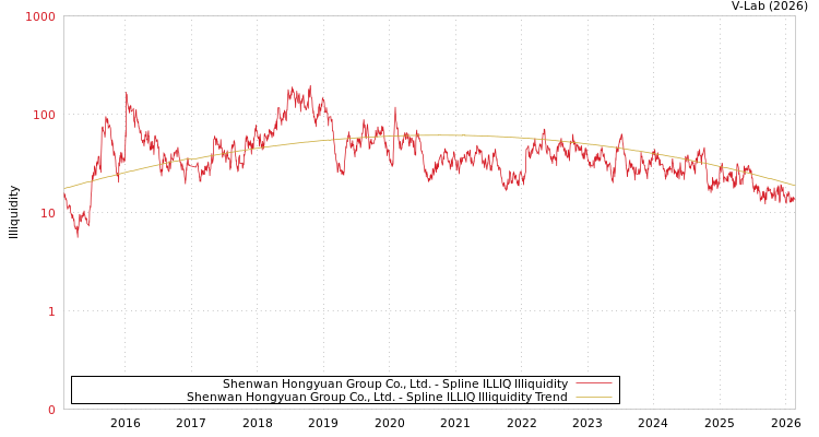 graph of Shenwan Hongyuan Group Co., Ltd. ILLIQ-SMEM