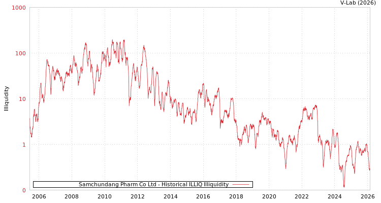 graph of Samchundang Pharm Co Ltd ILLIQ-HIST
