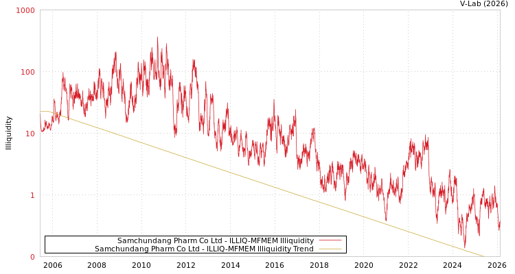 graph of Samchundang Pharm Co Ltd ILLIQ-MFMEM