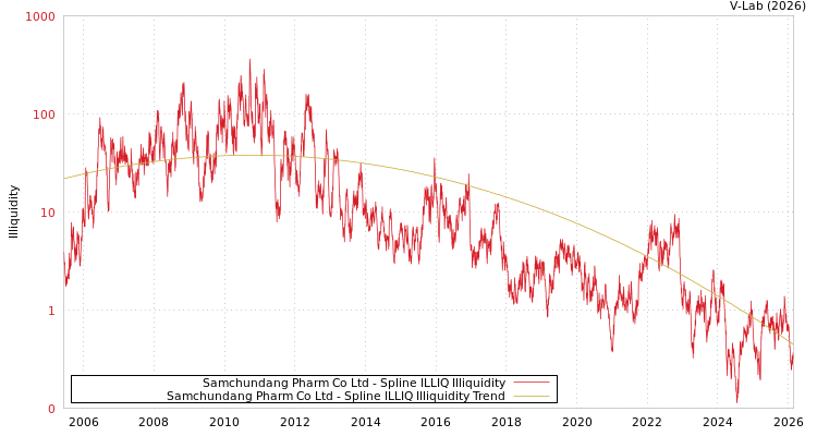 graph of Samchundang Pharm Co Ltd ILLIQ-SMEM