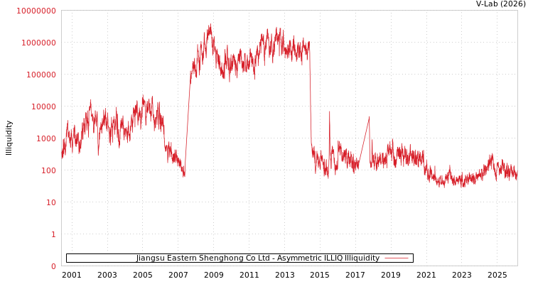 graph of Jiangsu Eastern Shenghong Co Ltd ILLIQ-AMEM