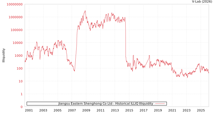 graph of Jiangsu Eastern Shenghong Co Ltd ILLIQ-HIST