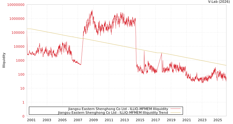 graph of Jiangsu Eastern Shenghong Co Ltd ILLIQ-MFMEM