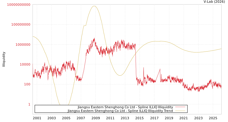 graph of Jiangsu Eastern Shenghong Co Ltd ILLIQ-SMEM