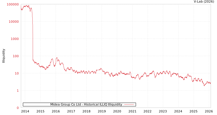 graph of Midea Group Co Ltd ILLIQ-HIST