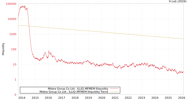 graph of Midea Group Co Ltd ILLIQ-MFMEM