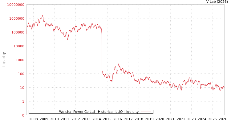 graph of Weichai Power Co Ltd ILLIQ-HIST