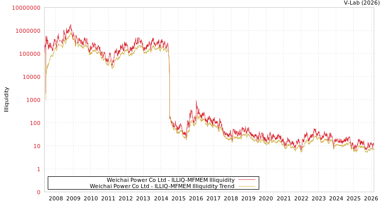graph of Weichai Power Co Ltd ILLIQ-MFMEM