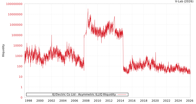 graph of XJ Electric Co Ltd ILLIQ-AMEM