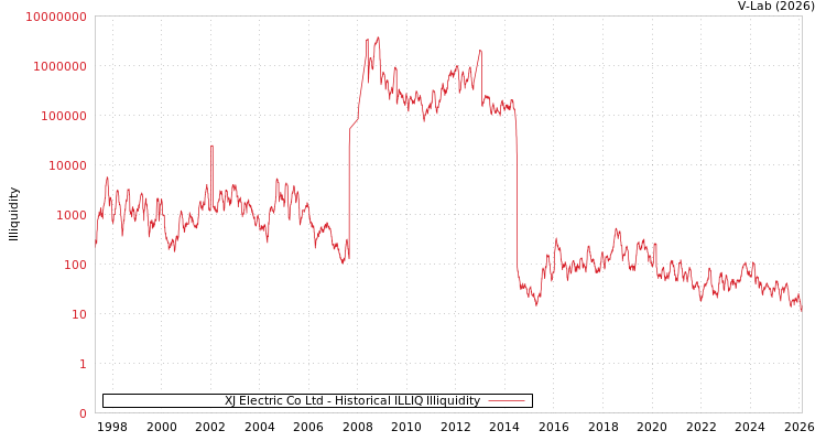 graph of XJ Electric Co Ltd ILLIQ-HIST