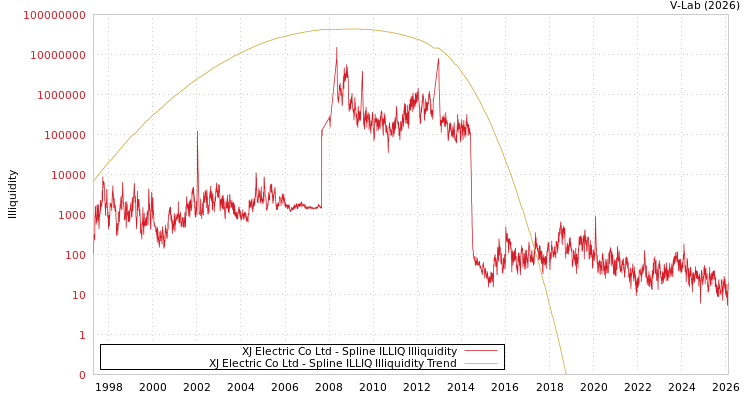 graph of XJ Electric Co Ltd ILLIQ-SMEM