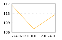 Impact of return on liquidity tomorrow