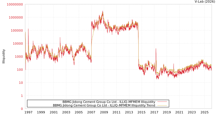 graph of BBMG Jidong Cement Group Co Ltd ILLIQ-MFMEM