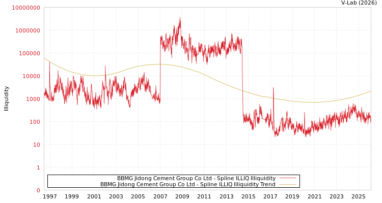 graph of BBMG Jidong Cement Group Co Ltd ILLIQ-SMEM