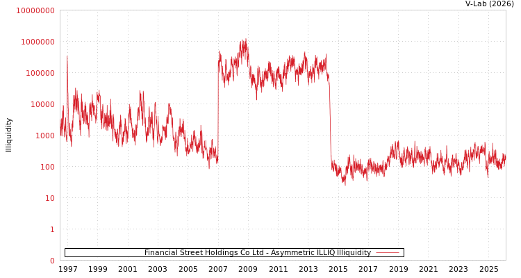 graph of Financial Street Holdings Co Ltd ILLIQ-AMEM