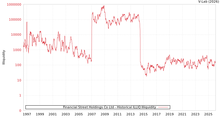 graph of Financial Street Holdings Co Ltd ILLIQ-HIST