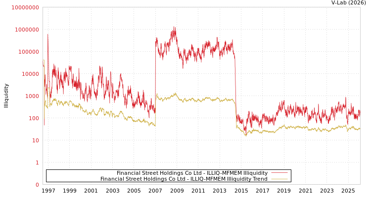 graph of Financial Street Holdings Co Ltd ILLIQ-MFMEM