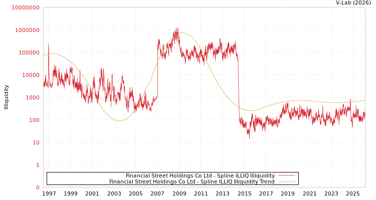 graph of Financial Street Holdings Co Ltd ILLIQ-SMEM