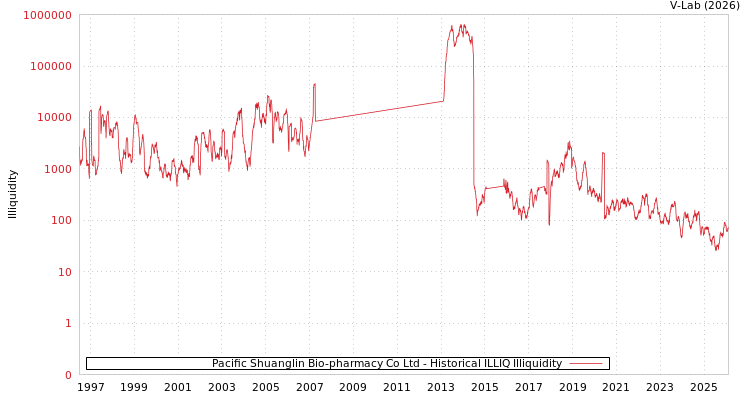 graph of Pacific Shuanglin Bio-pharmacy Co Ltd ILLIQ-HIST