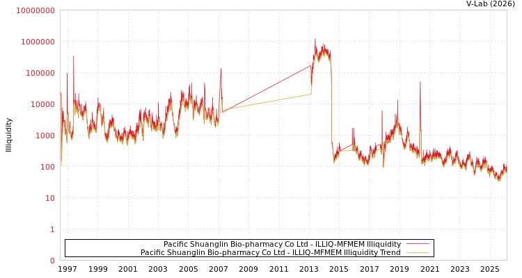 graph of Pacific Shuanglin Bio-pharmacy Co Ltd ILLIQ-MFMEM