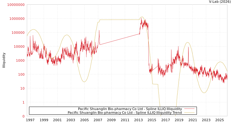 graph of Pacific Shuanglin Bio-pharmacy Co Ltd ILLIQ-SMEM