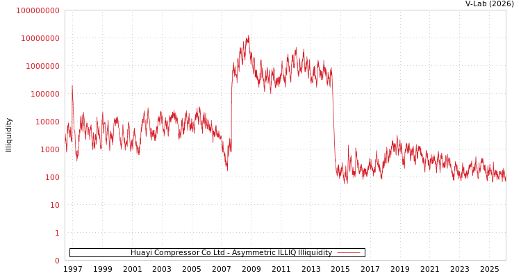 graph of Huayi Compressor Co Ltd ILLIQ-AMEM