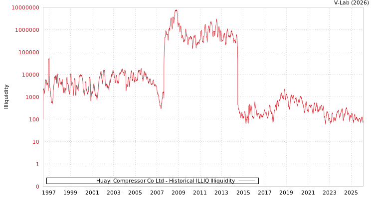 graph of Huayi Compressor Co Ltd ILLIQ-HIST