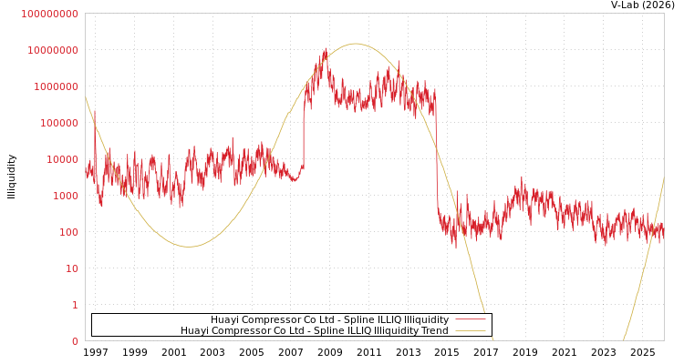 graph of Huayi Compressor Co Ltd ILLIQ-SMEM