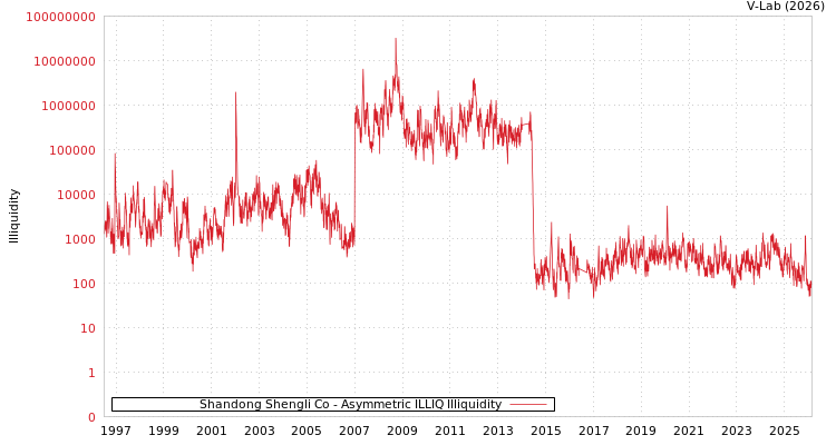 graph of Shandong Shengli Co ILLIQ-AMEM