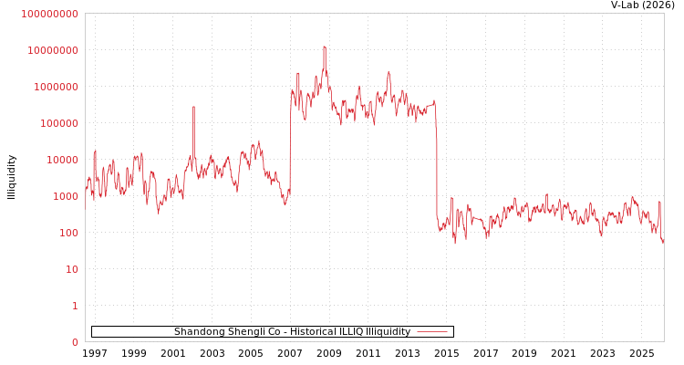 graph of Shandong Shengli Co ILLIQ-HIST