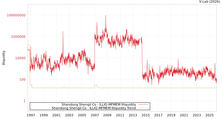 graph of Shandong Shengli Co ILLIQ-MFMEM