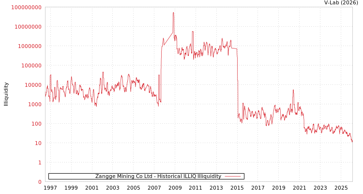 graph of Zangge Mining Co Ltd ILLIQ-HIST