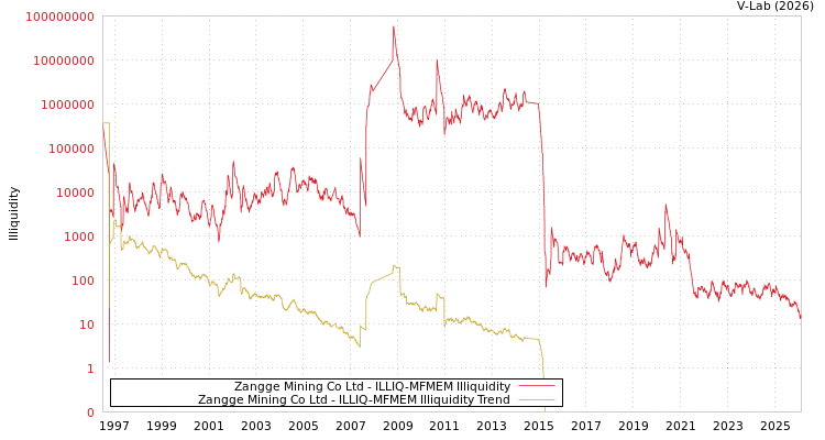 graph of Zangge Mining Co Ltd ILLIQ-MFMEM