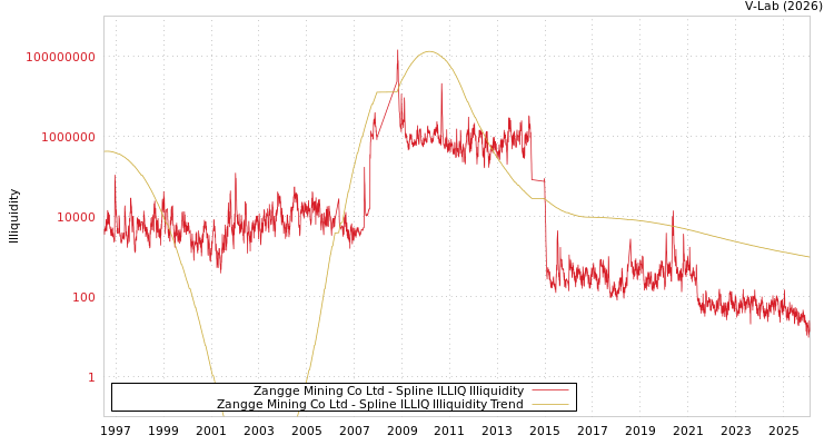 graph of Zangge Mining Co Ltd ILLIQ-SMEM