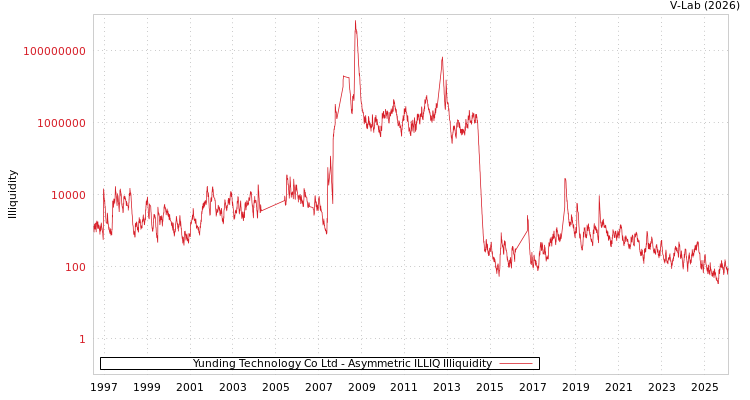 graph of Yunding Technology Co Ltd ILLIQ-AMEM