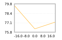 Impact of return on liquidity tomorrow