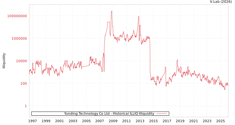 graph of Yunding Technology Co Ltd ILLIQ-HIST