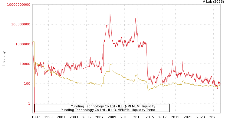 graph of Yunding Technology Co Ltd ILLIQ-MFMEM