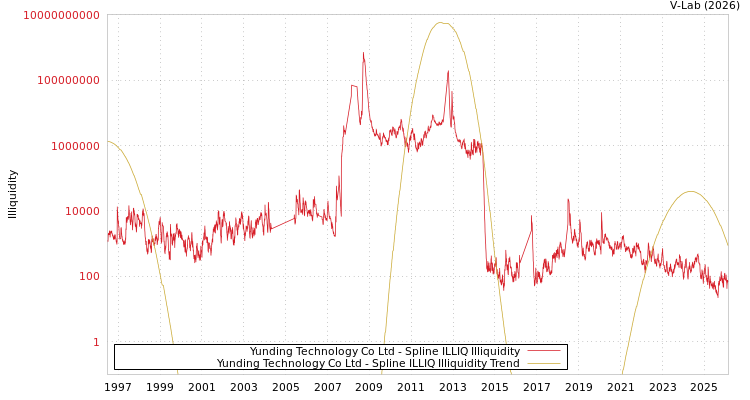 graph of Yunding Technology Co Ltd ILLIQ-SMEM