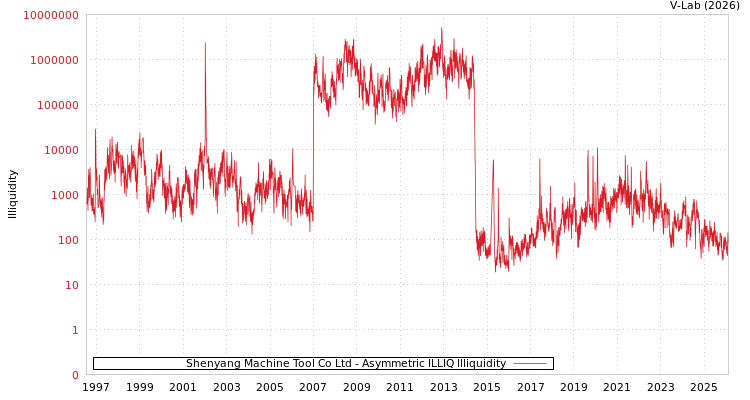 graph of Shenyang Machine Tool Co Ltd ILLIQ-AMEM
