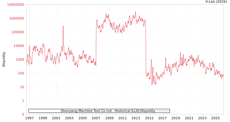 graph of Shenyang Machine Tool Co Ltd ILLIQ-HIST
