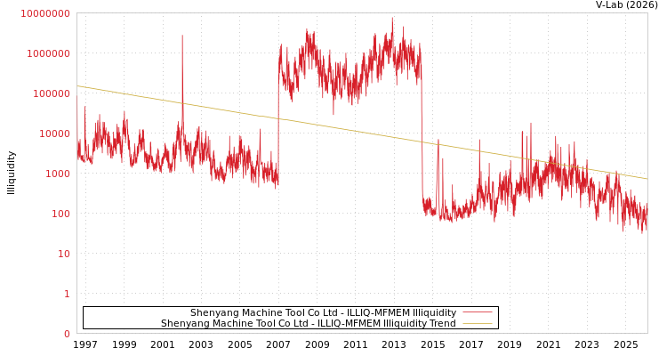 graph of Shenyang Machine Tool Co Ltd ILLIQ-MFMEM