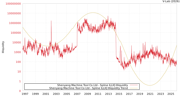 graph of Shenyang Machine Tool Co Ltd ILLIQ-SMEM