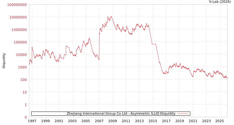 graph of Zhejiang International Group Co Ltd ILLIQ-AMEM
